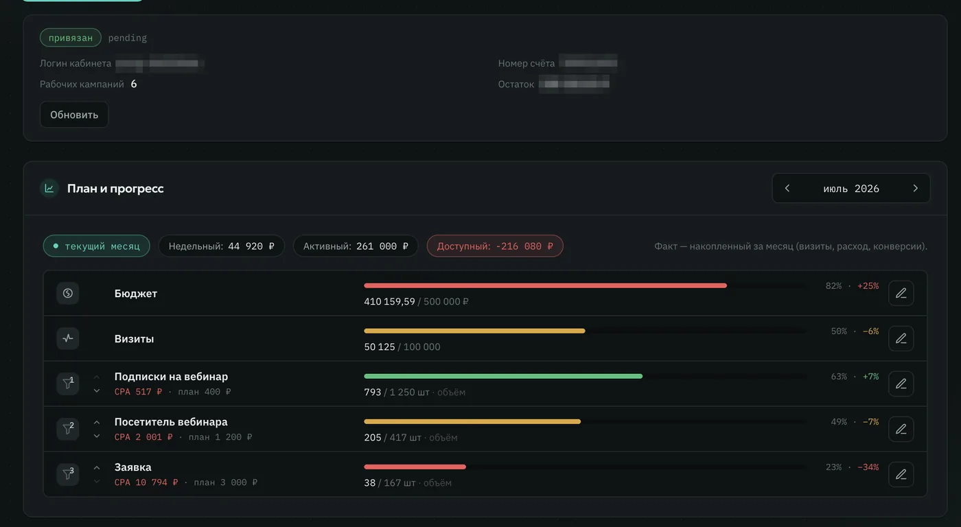 Экран платформы HiveCore «План и прогресс»: недельный и активный бюджет, план и факт по этапам воронки — подписки, посетители вебинара, заявки